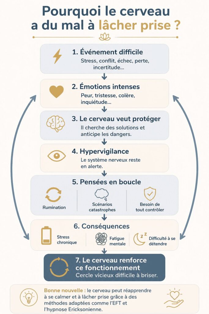 Schéma expliquant pourquoi le cerveau a du mal à lâcher prise face au stress, à l’hypervigilance, aux pensées en boucle et au besoin de contrôle.